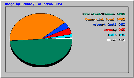 Usage by Country for March 2023
