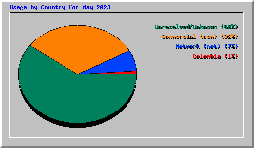 Usage by Country for May 2023