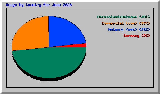 Usage by Country for June 2023