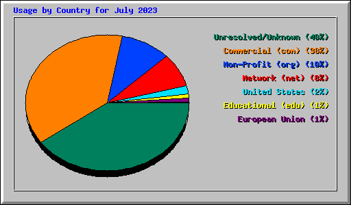 Usage by Country for July 2023