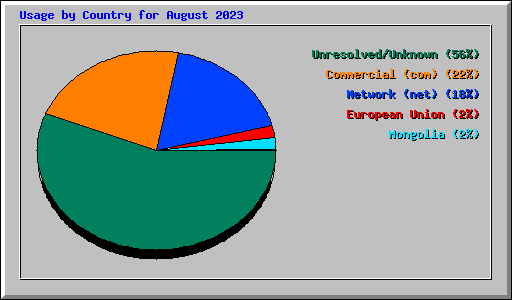 Usage by Country for August 2023