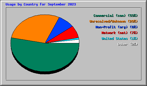 Usage by Country for September 2023
