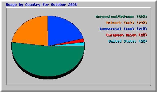 Usage by Country for October 2023