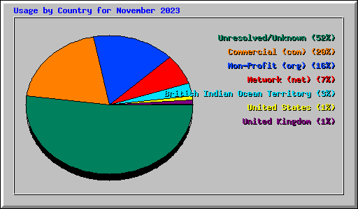 Usage by Country for November 2023