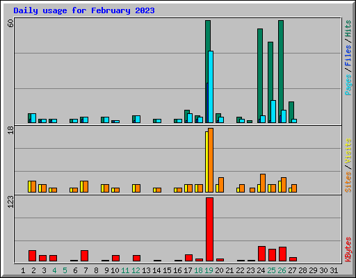Daily usage for February 2023