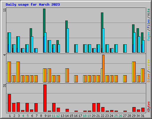 Daily usage for March 2023
