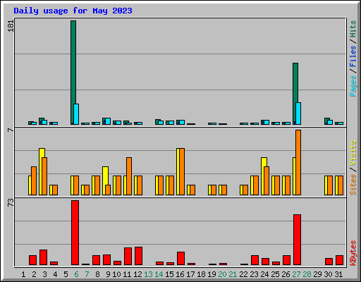 Daily usage for May 2023