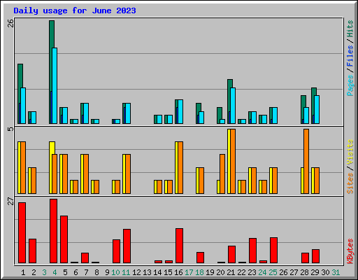 Daily usage for June 2023