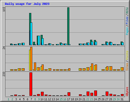 Daily usage for July 2023