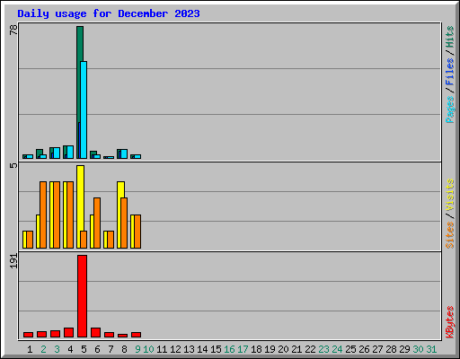 Daily usage for December 2023