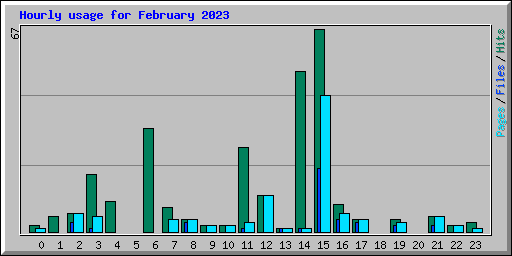Hourly usage for February 2023