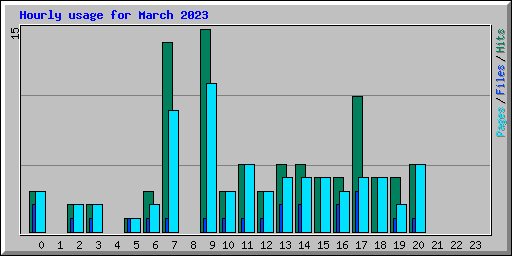 Hourly usage for March 2023