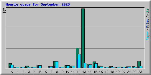 Hourly usage for September 2023
