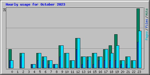 Hourly usage for October 2023